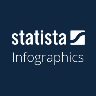 Statista — Daily Infographics, Studies &amp; Reports